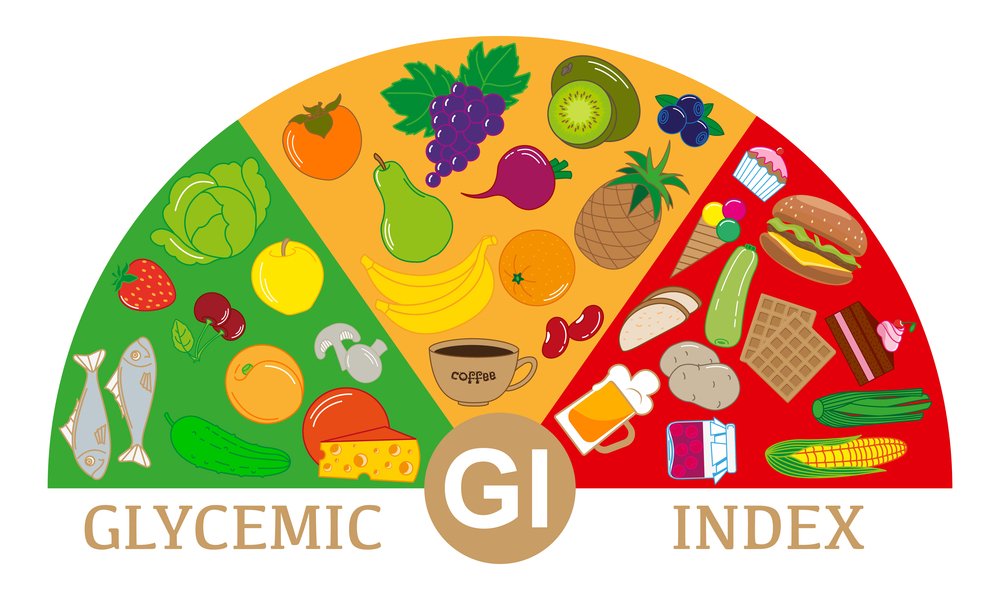 Glycemic Index