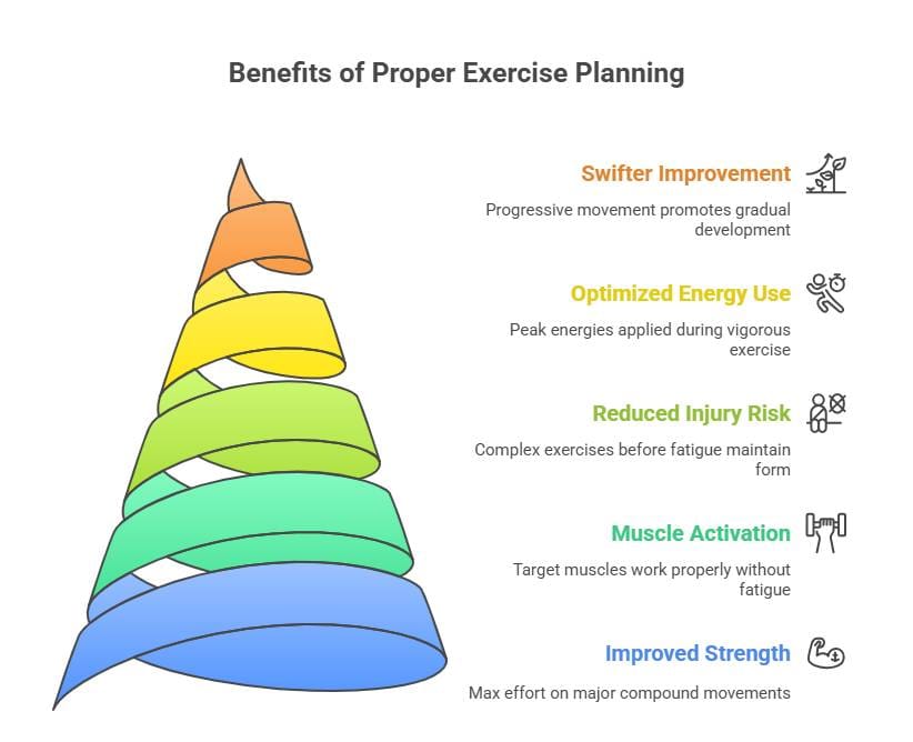 How to Order the Exercises in Your Training if You Want to Achieve ...