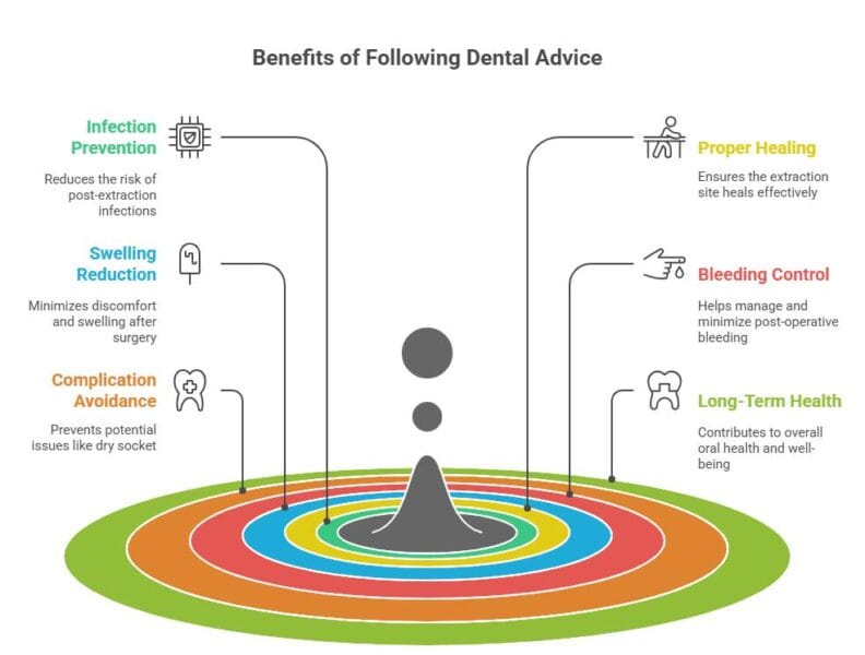 Importância das recomendações do dentista para uma recuperação bem-sucedida após a extração do dente do siso.