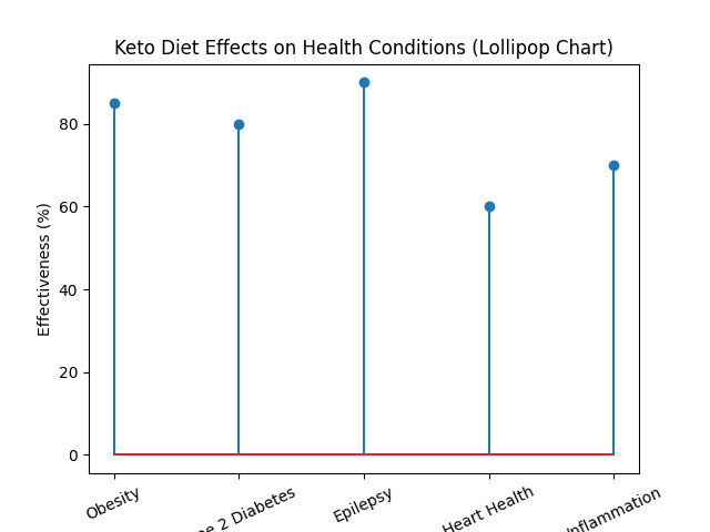 keto_lollipop_chart