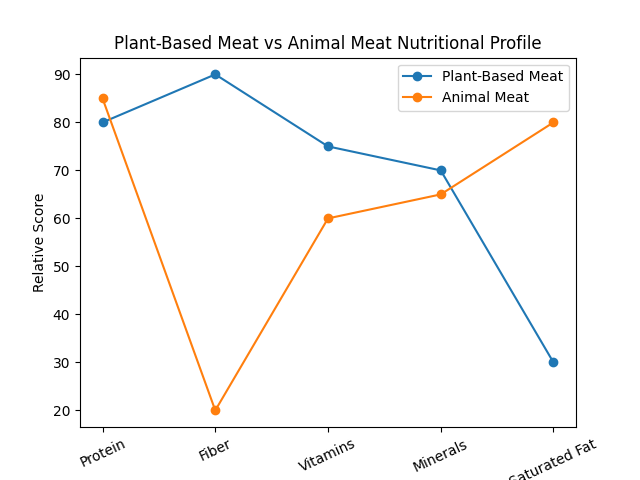 plant_meat_comparison
