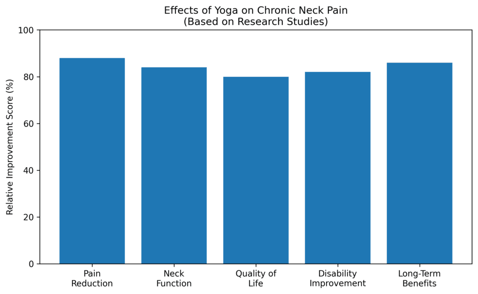graph on yoga for neck pain