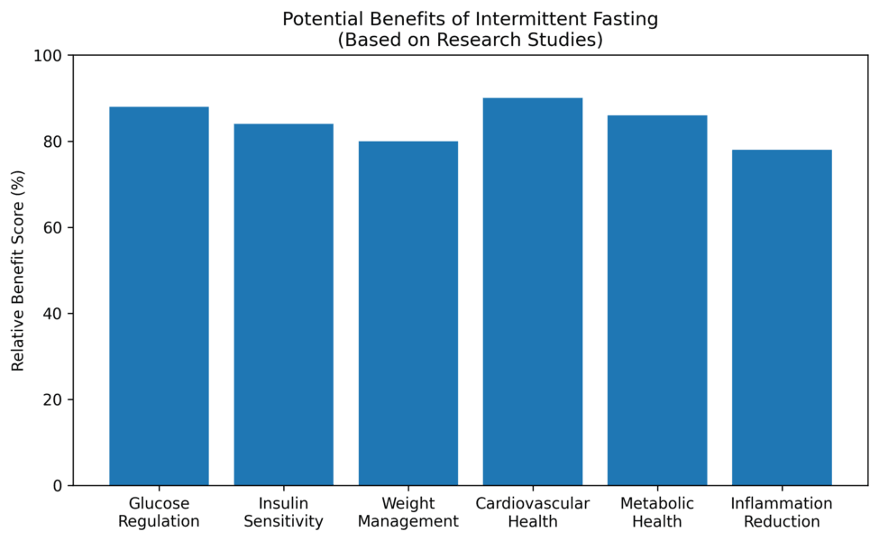 graph on omad diet