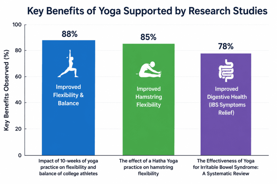 heron pose yoga research
