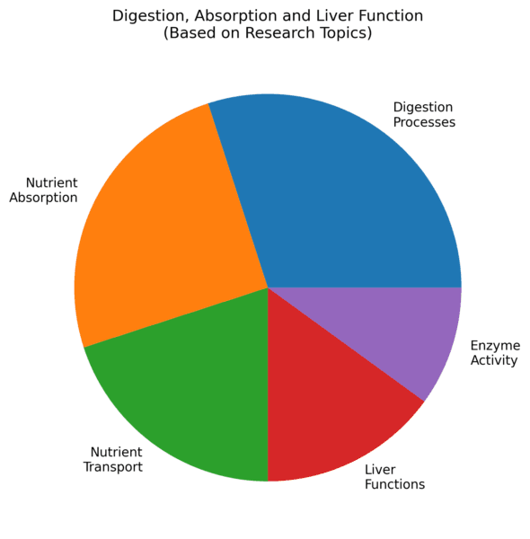 digestion graph