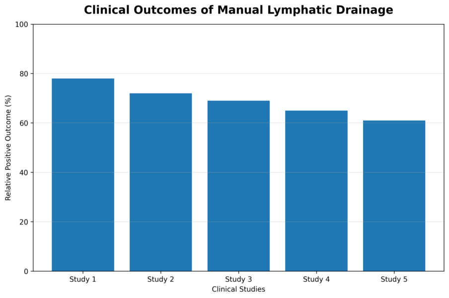 Clinical_Outcomes_Manual_Lymphatic_Drainage_Bar_Graph