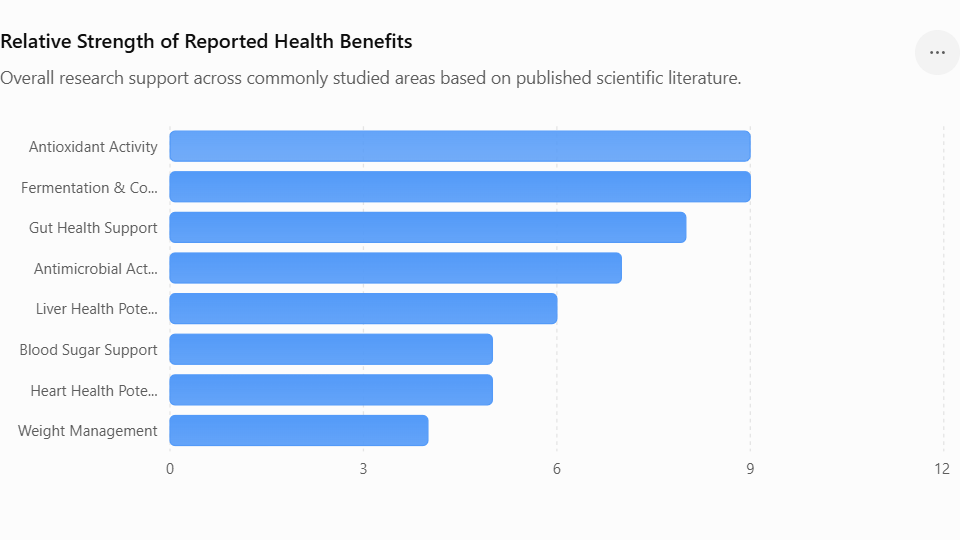 Relative Strength of Reported Health Benefits