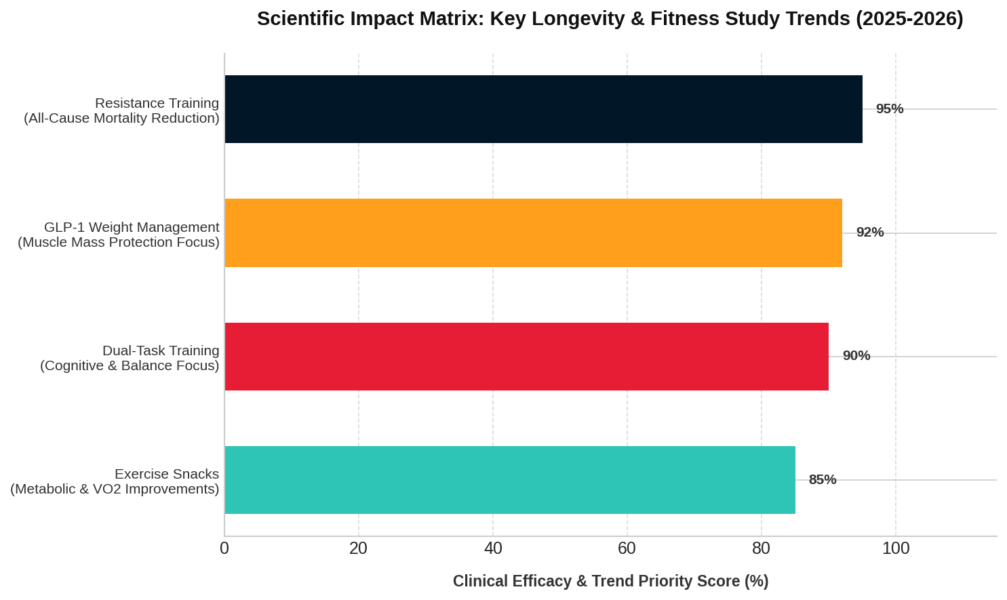 fitness research