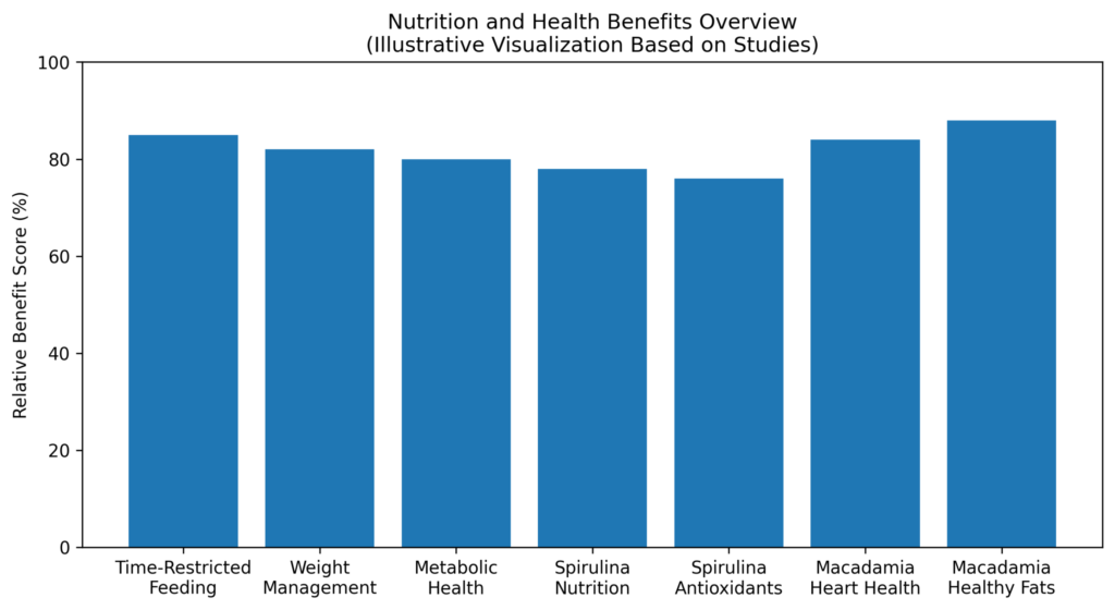 nutrition research