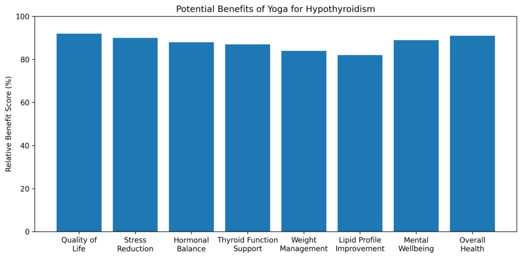 yoga research