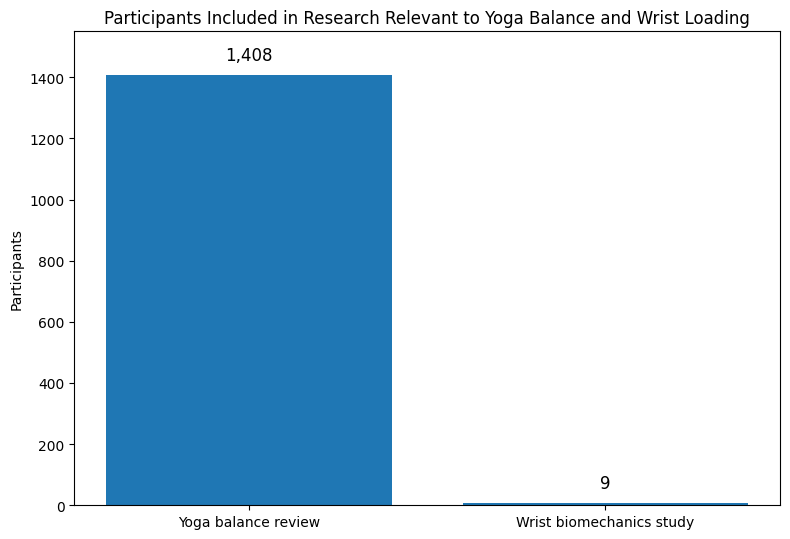 Participants Included in Research Relevant to Yoga Balance