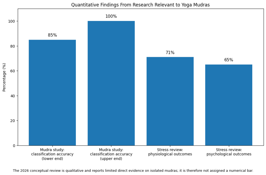 Quantitative Findings From Research Relevant To Yoga Mudras