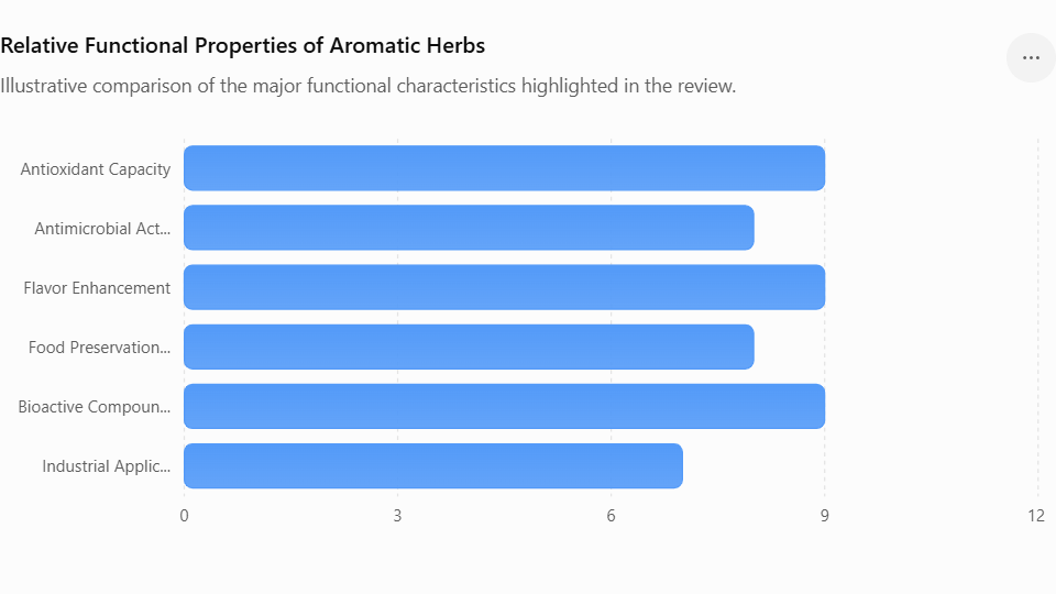 Relative Functional Properties of Aromatic Herbs