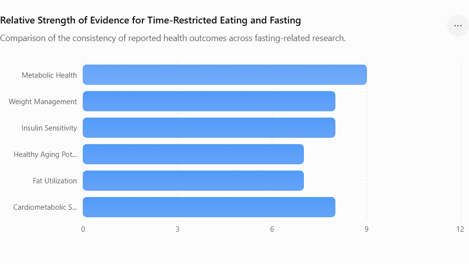 Relative Strength of Evidence for Time-Restricted Eating and Fasting