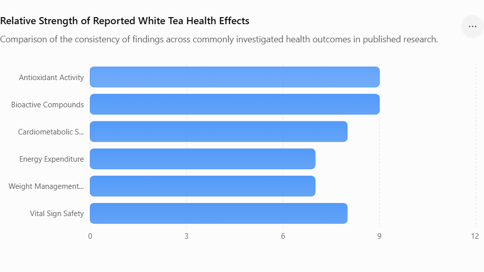 Relative Strength of Reported White Tea Health Effects
