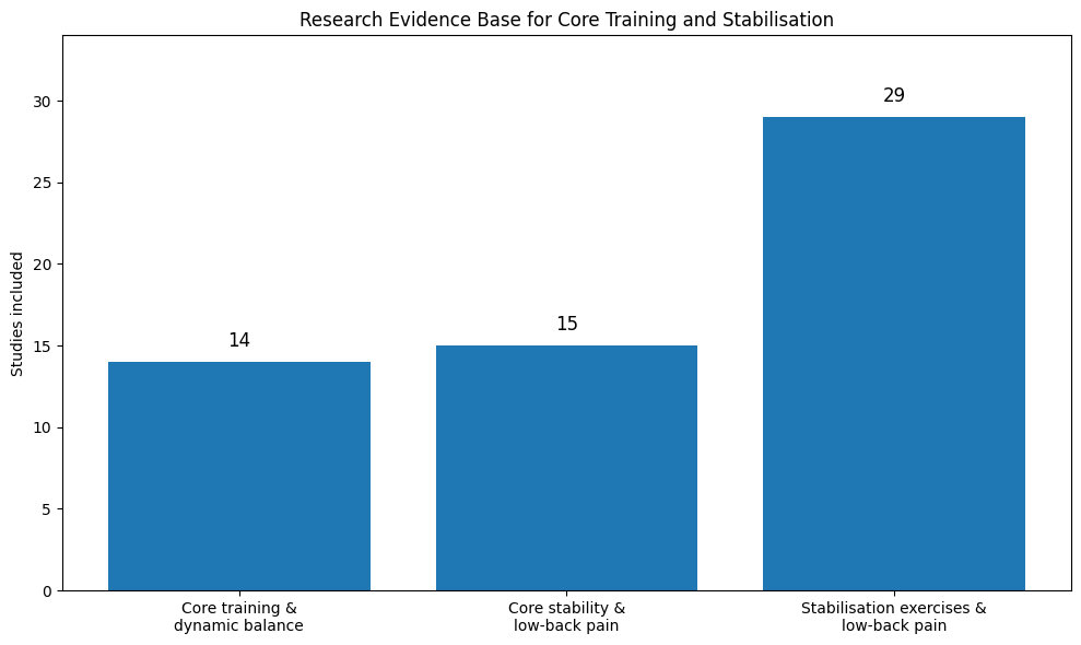 Research Evidence Base for Core Training and Stabilisation