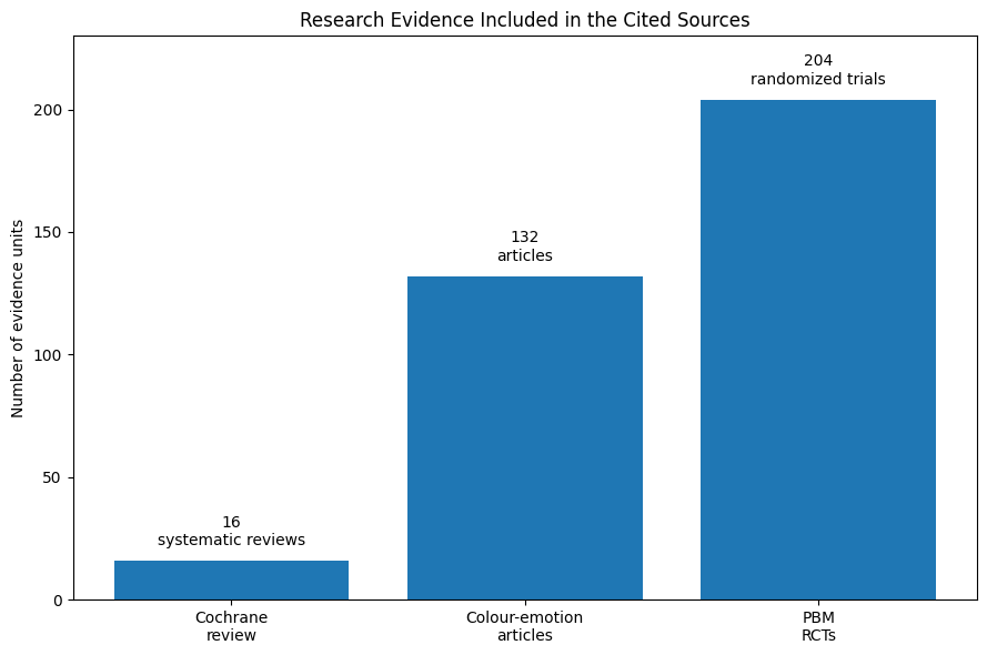 Research Evidence Included In The Cited Sources