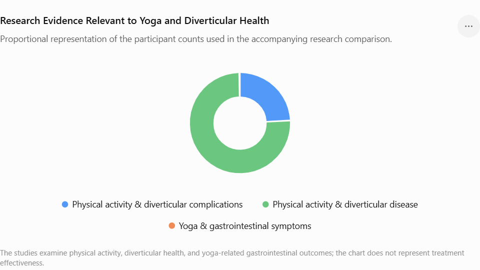 Research Evidence Relevant to Yoga and Diverticular Health