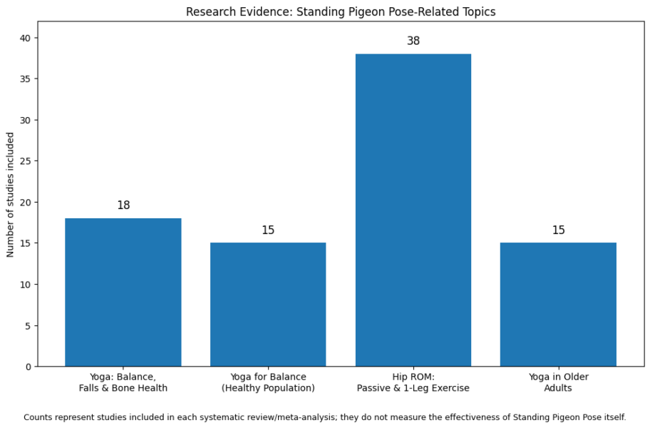 Research Evidence Standing Pigeon Pose-Related Topics