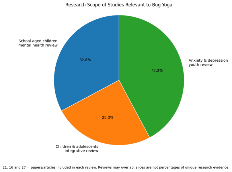 Research Scope of Studies Relevant to Bug Yoga