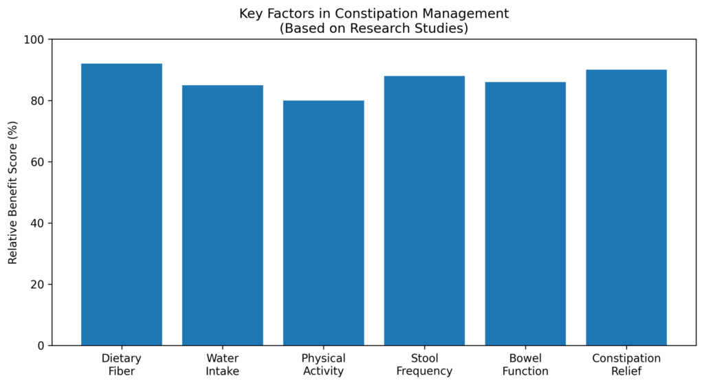 constipation management