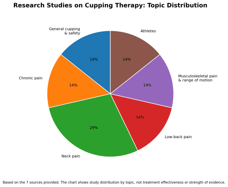 cupping_therapy_research_pie_chart