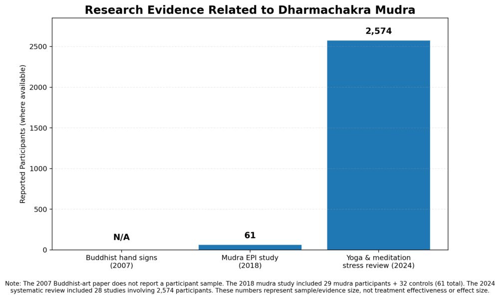 dharmachakra_mudra_research_bar_graph