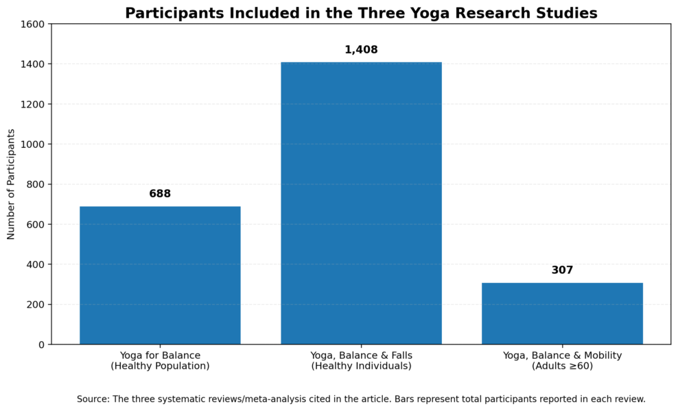 garbha_pindasana_research_bar_graph
