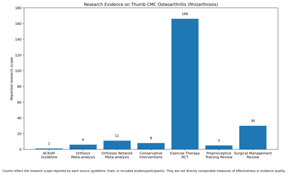 rhizarthrosis_research_bar_graph