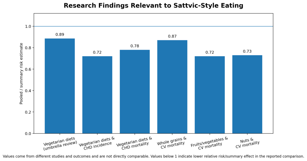sattvic_food_research_bar_graph