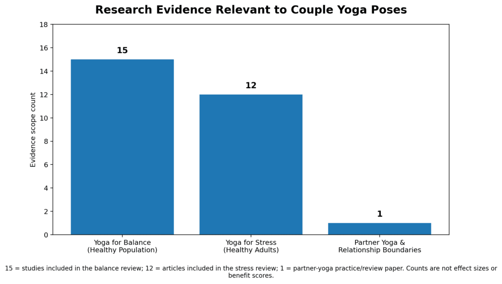 couple_yoga_research_bar_graph